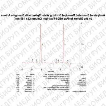 Dionex IonPac AS29Fast4m Analytical and Guard IC Columns